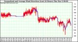 Milwaukee Weather Normalized and Average Wind Direction (Last 24 Hours)