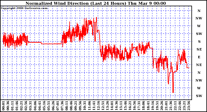 Milwaukee Weather Normalized Wind Direction (Last 24 Hours)