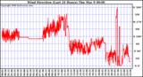 Milwaukee Weather Wind Direction (Last 24 Hours)