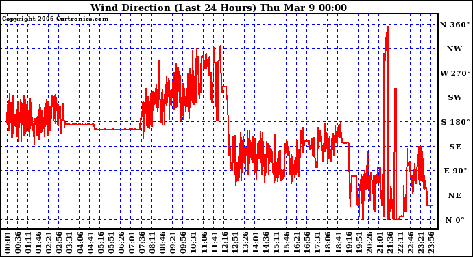 Milwaukee Weather Wind Direction (Last 24 Hours)