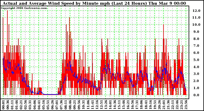 Milwaukee Weather Actual and Average Wind Speed by Minute mph (Last 24 Hours)