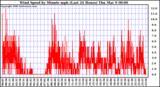 Milwaukee Weather Wind Speed by Minute mph (Last 24 Hours)