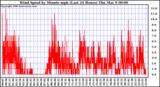 Milwaukee Weather Wind Speed by Minute mph (Last 24 Hours)