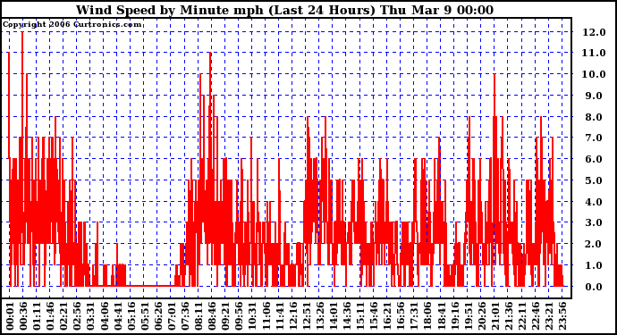 Milwaukee Weather Wind Speed by Minute mph (Last 24 Hours)