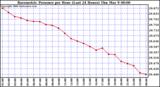 Milwaukee Weather Barometric Pressure per Hour (Last 24 Hours)