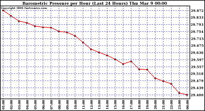 Milwaukee Weather Barometric Pressure per Hour (Last 24 Hours)