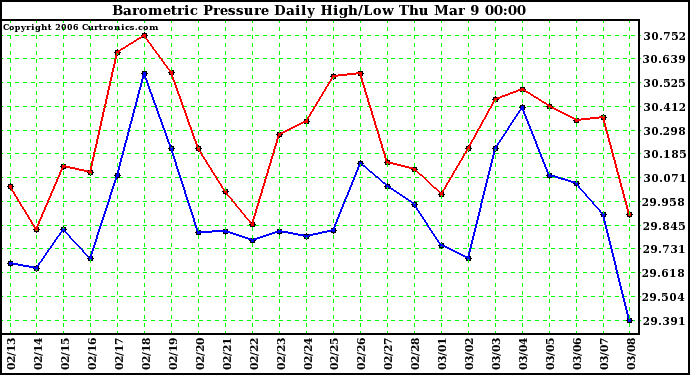 Milwaukee Weather Barometric Pressure Daily High/Low