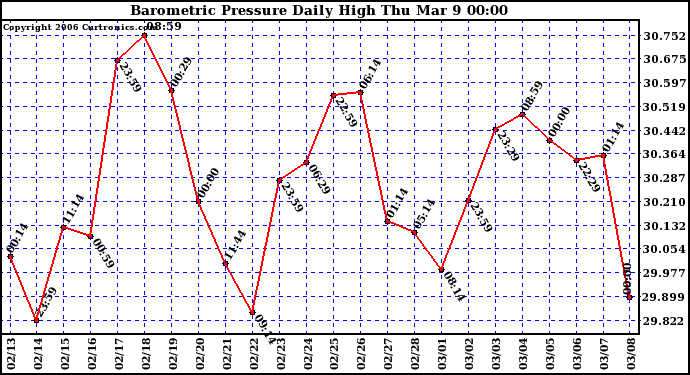 Milwaukee Weather Barometric Pressure Daily High