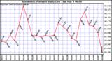 Milwaukee Weather Barometric Pressure Daily Low