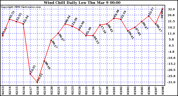 Milwaukee Weather Wind Chill Daily Low