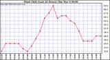 Milwaukee Weather Wind Chill (Last 24 Hours)