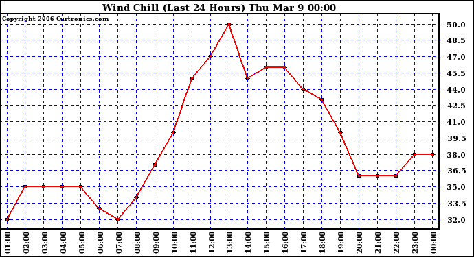 Milwaukee Weather Wind Chill (Last 24 Hours)