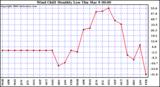 Milwaukee Weather Wind Chill Monthly Low