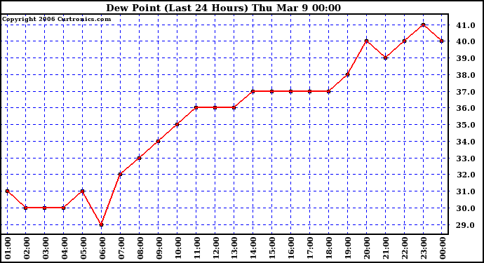 Milwaukee Weather Dew Point (Last 24 Hours)