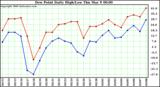 Milwaukee Weather Dew Point Daily High/Low