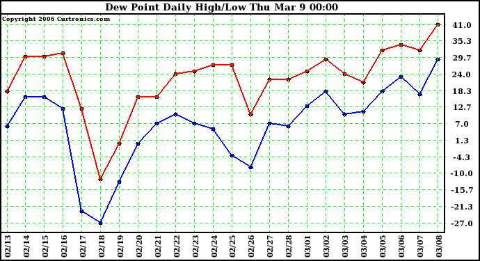 Milwaukee Weather Dew Point Daily High/Low