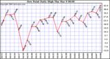 Milwaukee Weather Dew Point Daily High