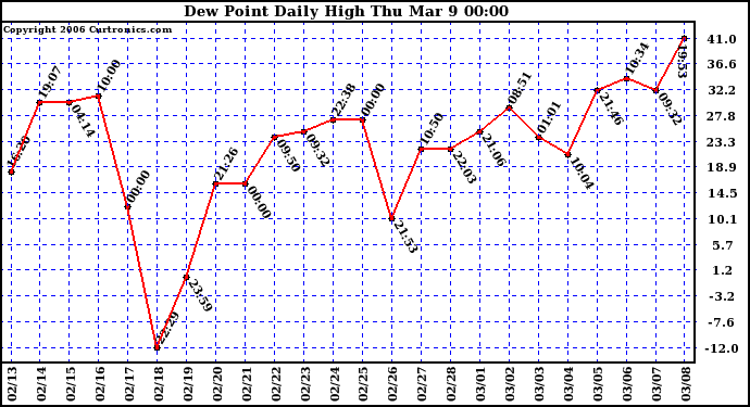 Milwaukee Weather Dew Point Daily High