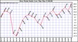 Milwaukee Weather Dew Point Daily Low