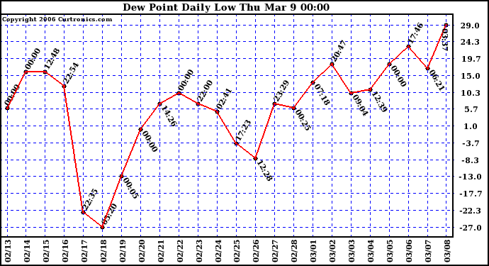 Milwaukee Weather Dew Point Daily Low