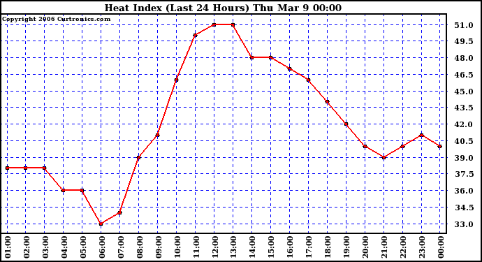 Milwaukee Weather Heat Index (Last 24 Hours)