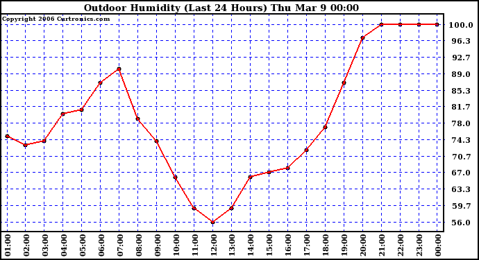 Milwaukee Weather Outdoor Humidity (Last 24 Hours)