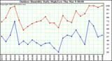 Milwaukee Weather Outdoor Humidity Daily High/Low