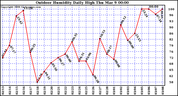 Milwaukee Weather Outdoor Humidity Daily High