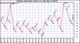 Milwaukee Weather Outdoor Humidity Daily Low