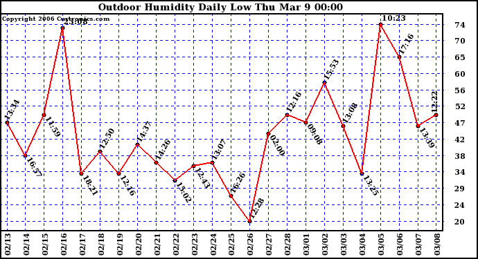 Milwaukee Weather Outdoor Humidity Daily Low