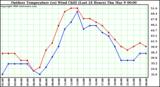 Milwaukee Weather Outdoor Temperature (vs) Wind Chill (Last 24 Hours)