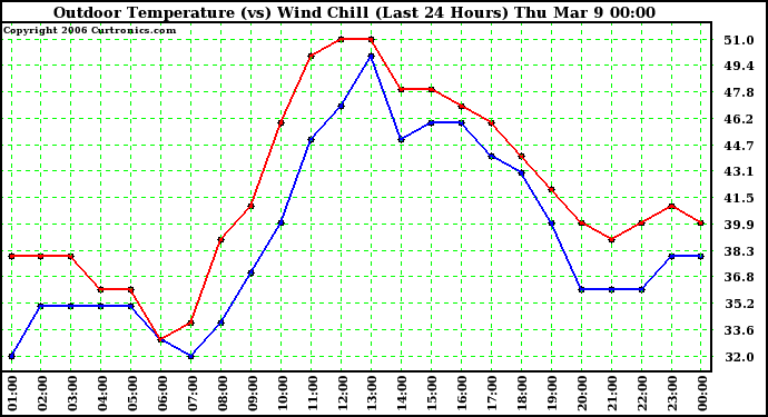 Milwaukee Weather Outdoor Temperature (vs) Wind Chill (Last 24 Hours)