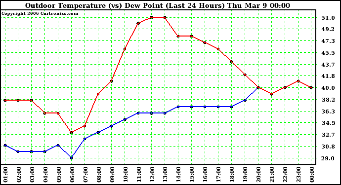 Milwaukee Weather Outdoor Temperature (vs) Dew Point (Last 24 Hours)