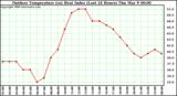 Milwaukee Weather Outdoor Temperature (vs) Heat Index (Last 24 Hours)