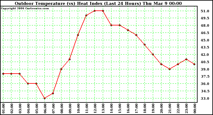 Milwaukee Weather Outdoor Temperature (vs) Heat Index (Last 24 Hours)