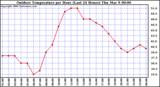 Milwaukee Weather Outdoor Temperature per Hour (Last 24 Hours)