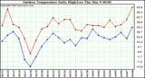 Milwaukee Weather Outdoor Temperature Daily High/Low