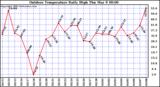 Milwaukee Weather Outdoor Temperature Daily High