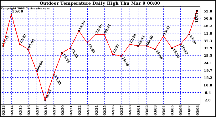 Milwaukee Weather Outdoor Temperature Daily High