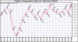 Milwaukee Weather Outdoor Temperature Daily Low