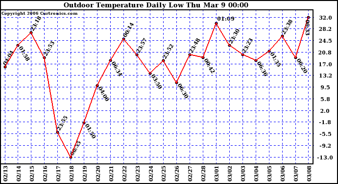 Milwaukee Weather Outdoor Temperature Daily Low