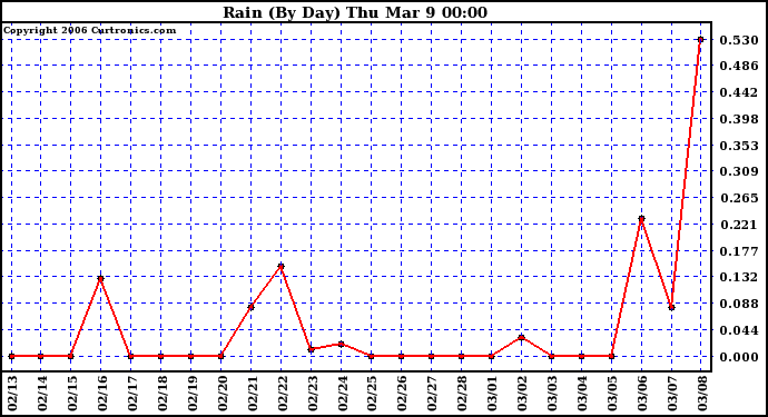 Milwaukee Weather Rain (By Day)