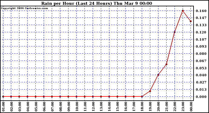 Milwaukee Weather Rain per Hour (Last 24 Hours)