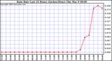 Milwaukee Weather Rain Rate Last 24 Hours (Inches/Hour)