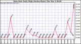 Milwaukee Weather Rain Rate Daily High (Inches/Hour)