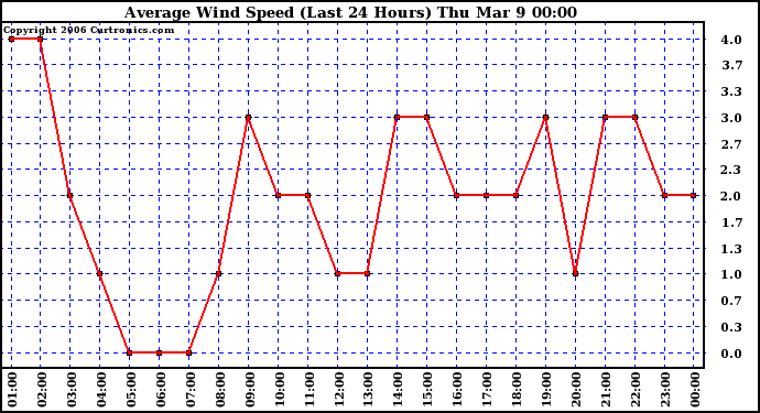 Milwaukee Weather Average Wind Speed (Last 24 Hours)