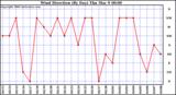 Milwaukee Weather Wind Direction (By Day)