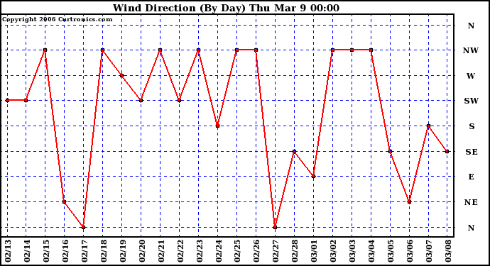 Milwaukee Weather Wind Direction (By Day)