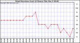 Milwaukee Weather Wind Direction (Last 24 Hours)