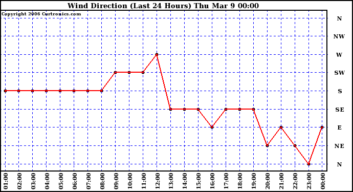 Milwaukee Weather Wind Direction (Last 24 Hours)